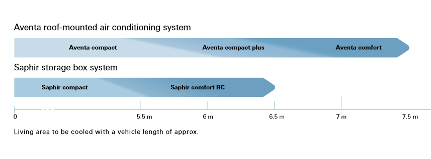 Truma Aventa compact air conditioning spec